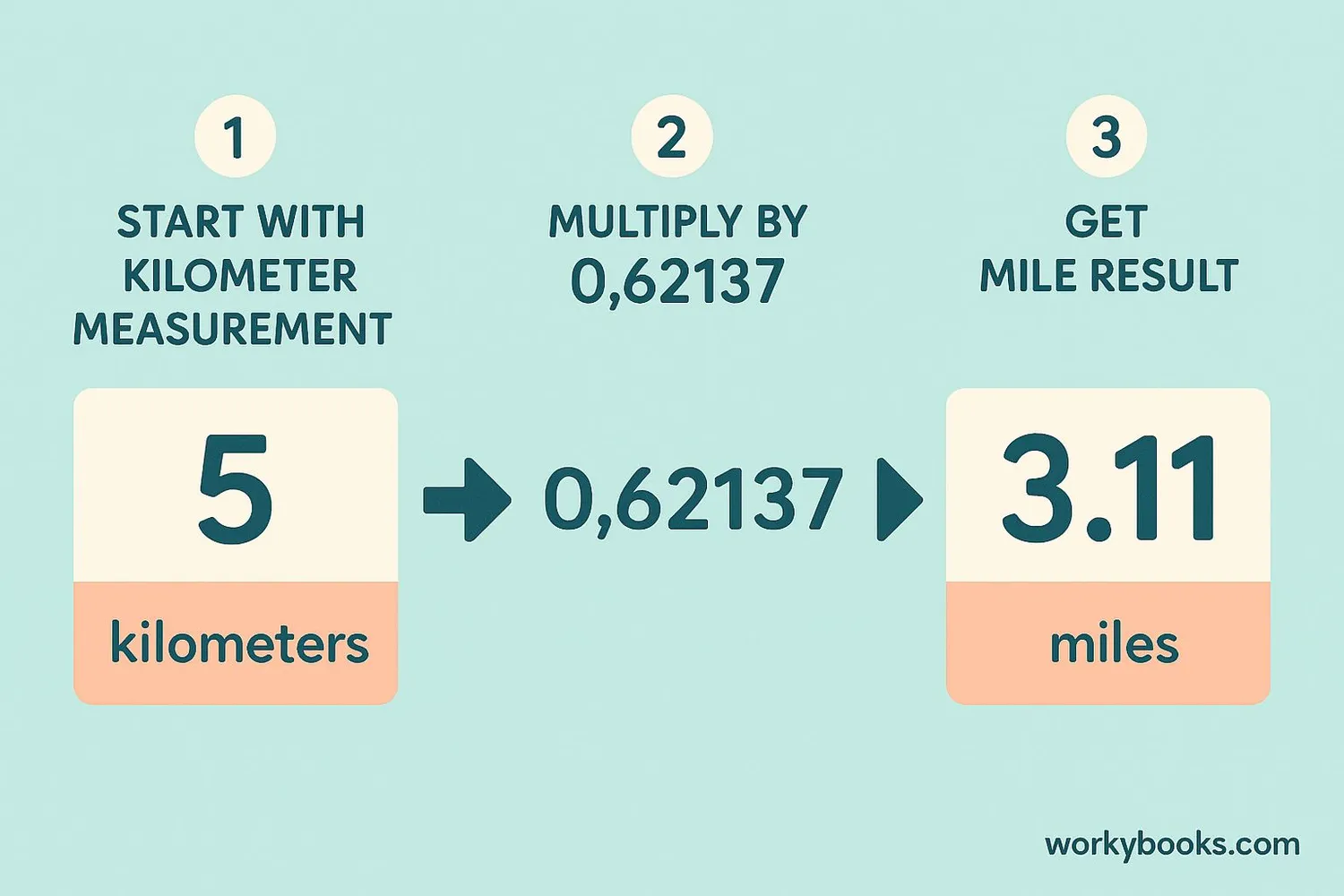 Step-by-step visual guide showing conversion
